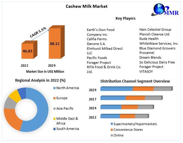 Cashew Milk Market