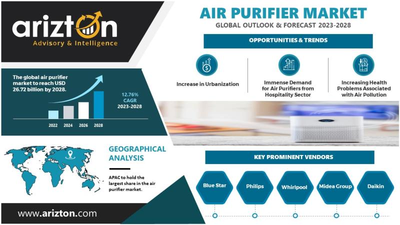 Air Purifier Market Report by Arizton