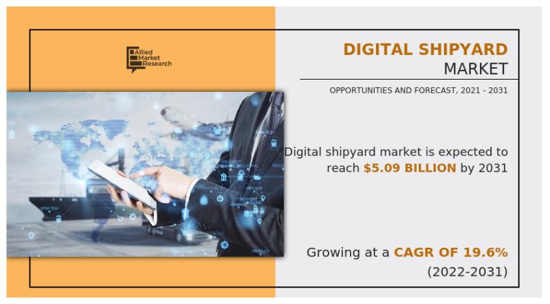 Digital shipyard market to reach $5,087.17 million by 2031 |