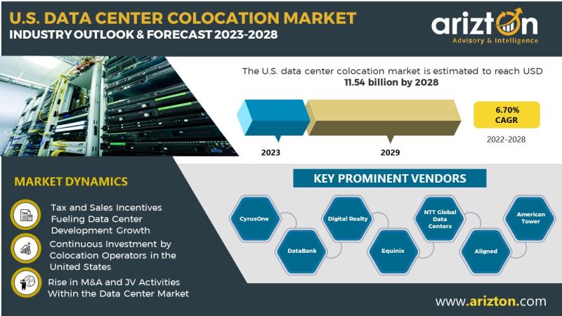 U.S. Data Center Colocation Market Research Report by Arizton