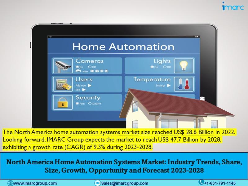 North America Home Automation Systems Market Size to Surpass US$ 47.7 Billion by 2028, Exhibiting a CAGR of 9.3% | IMARC Group