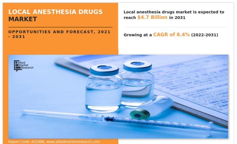 Local Anesthesia Drugs Market