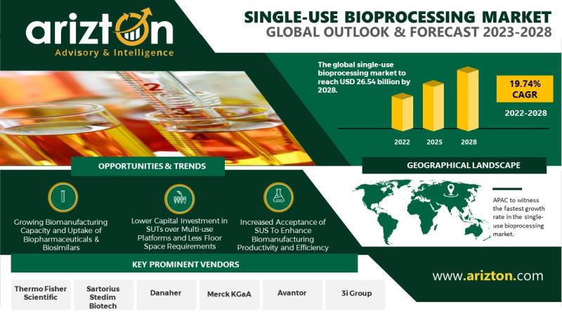 Single-use Bioprocessing Market Research Report by Arizton