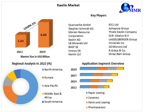 Kaolin Market to Reach USD 6.84 Bn by 2029, emerging at a CAGR of 4.5