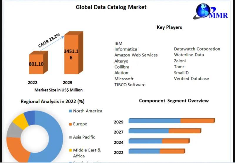 Data Catalog Market