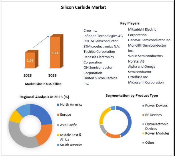 Silicon Carbide Market