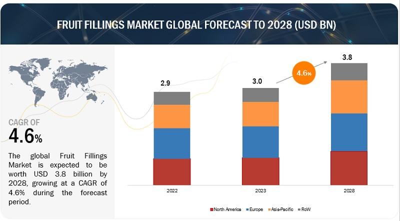 Global Fruit Fillings Market to Reach USD 3.8 Billion by 2028,