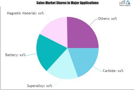 Cobalt Metal Powder Market