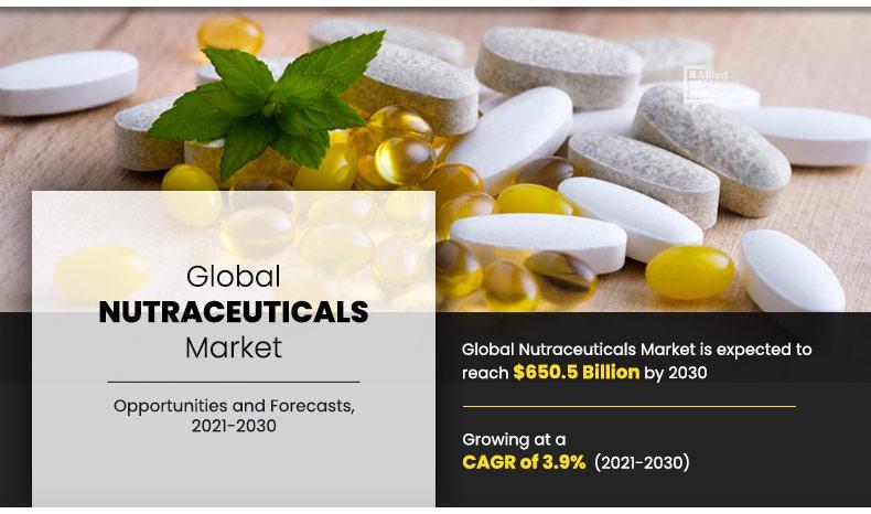 Nutraceuticals Market Size is projected to reach $650.5 billion