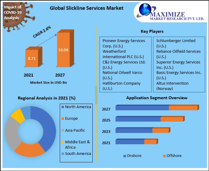 Slickline Services Market Research: Methodology and Scope