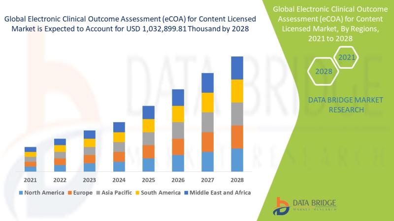 Europe Electronic Clinical Outcome Assessment (eCOA) for Content Licensed Market   Industry Analysis and Opportunity and Forecast