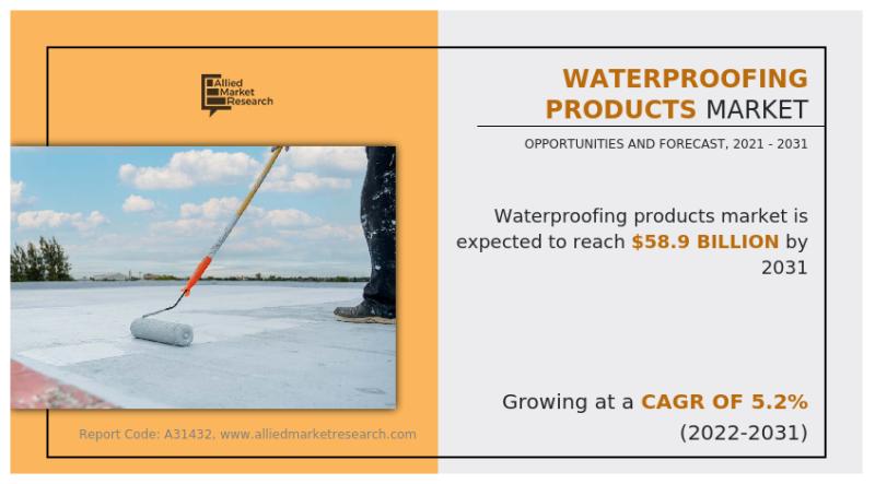 Waterproofing Products Market Projected to Reach $58.9 Billion