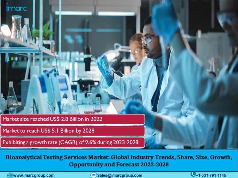Bioanalytical Testing Services Market Size Worth US$ 5.1 Billion by 2028 at 9.6% CAGR - Report by IMARC Group