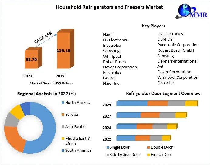 Global Household Refrigerators and Freezers Market