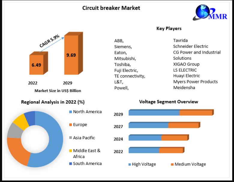 Circuit breaker Market