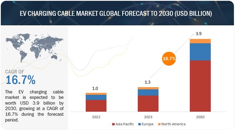 EV Charging Cable Market Estimated to Reach $3.9 Billion by 2030