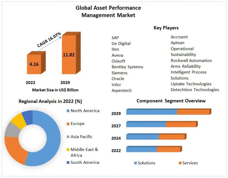 Asset Performance Management Market Business Strategy Top