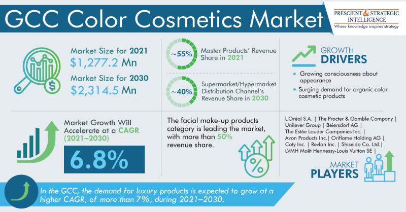 Luxury Products will Grow at a Higher Rate in the GCC Color