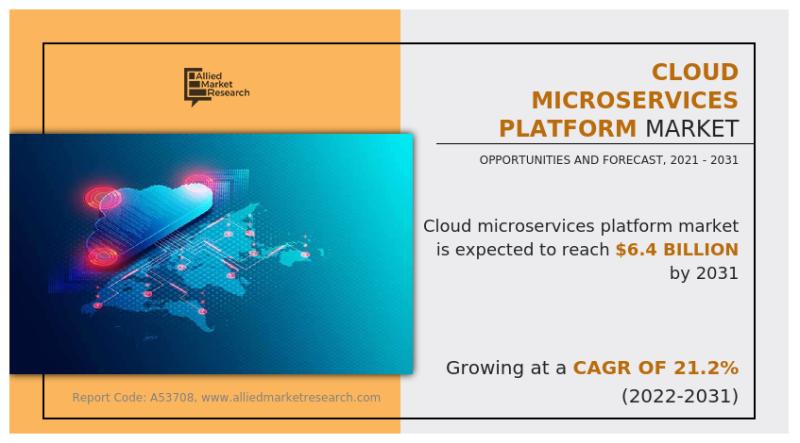 USD 6.4 Billion Cloud Microservices Platform Market Expected