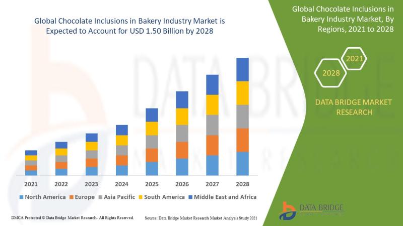 Chocolate Inclusions in Bakery Industry Market Size to Surpass