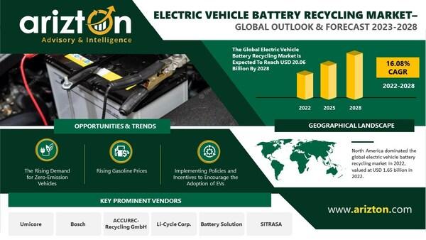 Electric Vehicle Battery Recycling Market Research Report by Arizton