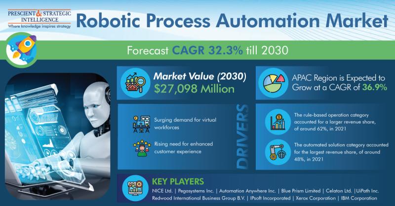 North America Is Dominating Robotic Process Automation Market