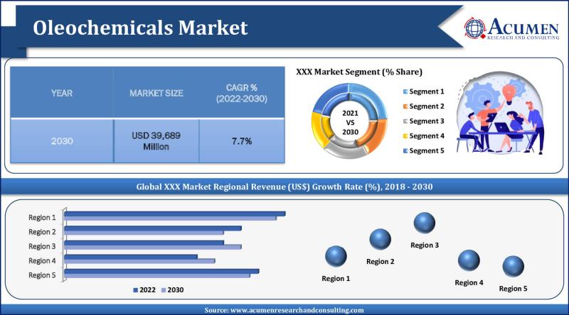 Oleochemicals Market 2023-2032: Market Forecasts, Emerging
