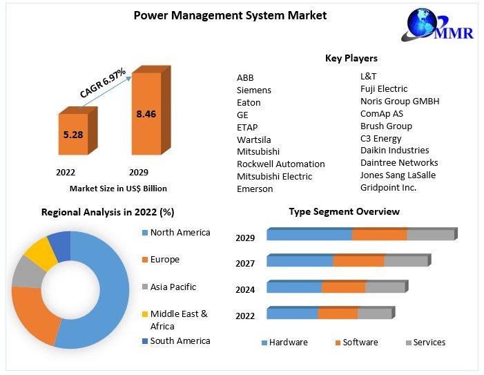 Power Management System Market