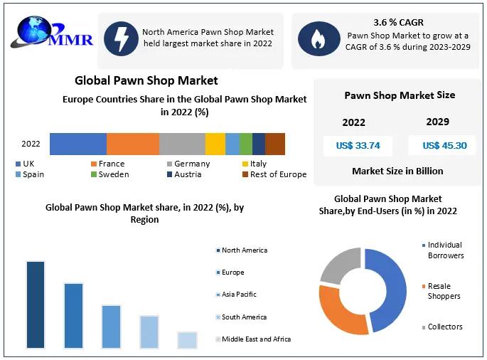 Pawn Shop Market to reach USD 45.30 Bn by 2029, emerging at a CAGR