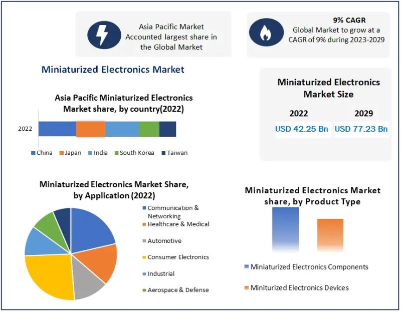 Miniaturized Electronics Market