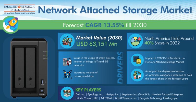 North America Is Dominating Network Attached Storage Market