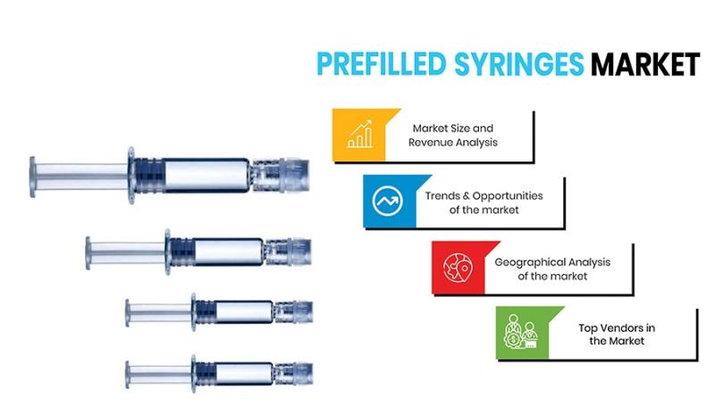 Prefilled Syringes Market Trend, Forecast, Drivers,