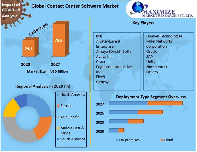 Contact Central Software Market
