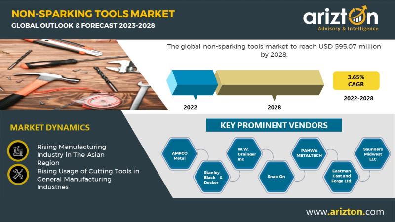 Non-Sparking Tools Market Research Report by Arizton