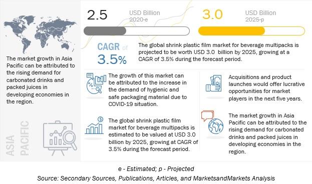 Global Shrink Plastic Film Market for Beverage Multipacks