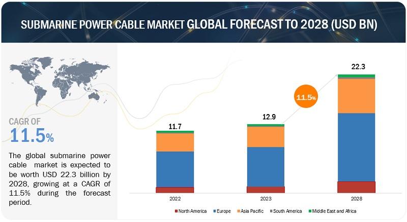 Submarine Power Cable Market Anticipated to Reach $22.3 billion