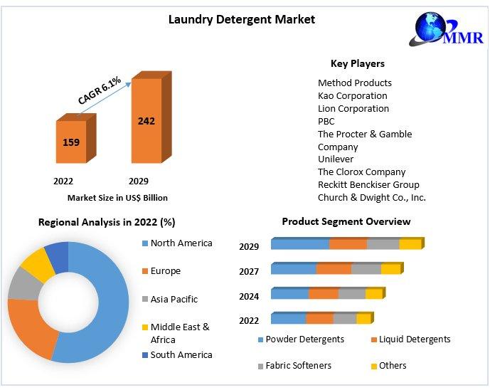 Down Jacket Liquid Detergent Market Size, Forecast 2023 to 2030