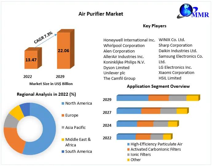 Air Purifier Market