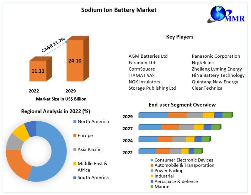 Sodium Ion Battery Market