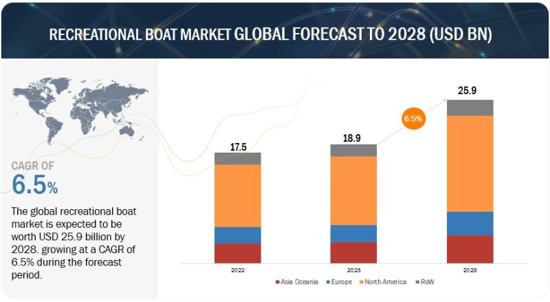 Recreational Boat Market Projected To reach $25.9 billion