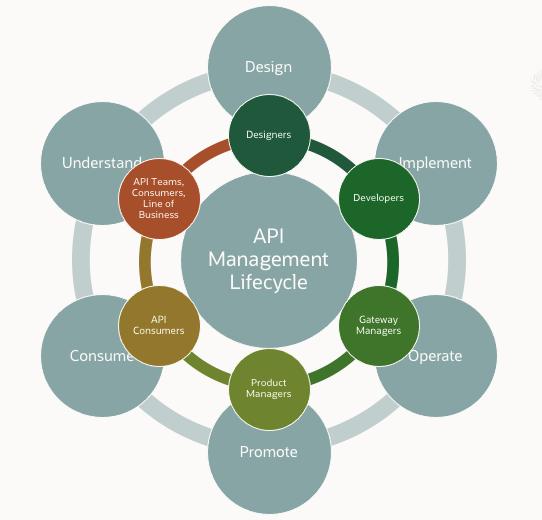 Life Cycle API Management Market