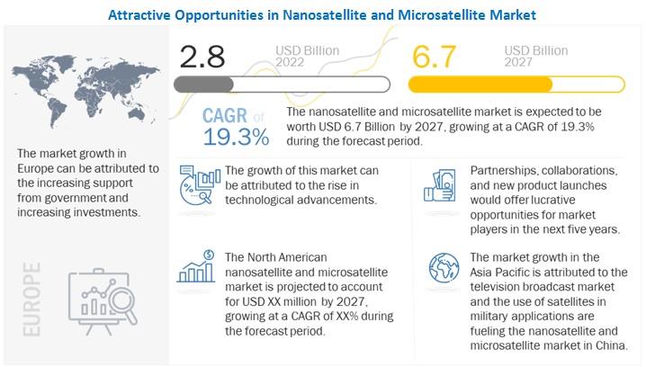 Nanosatellite and Microsatellite Market