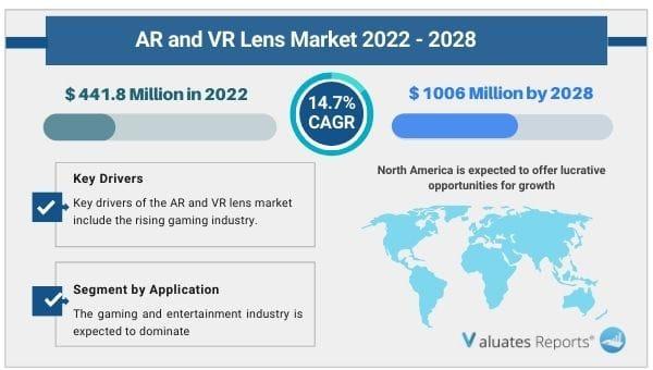 Global AR and VR Lens Market Insights and Forecast to 2028