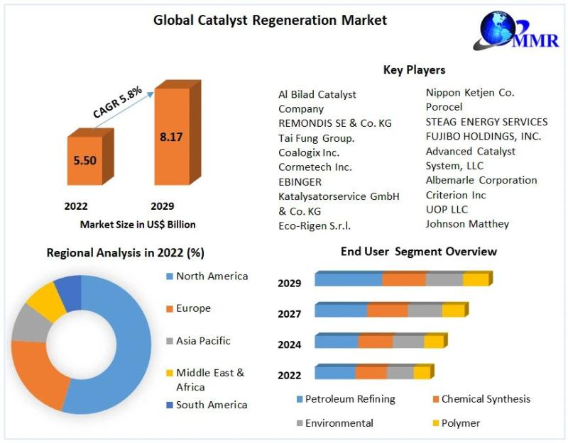 Catalyst Regeneration Market