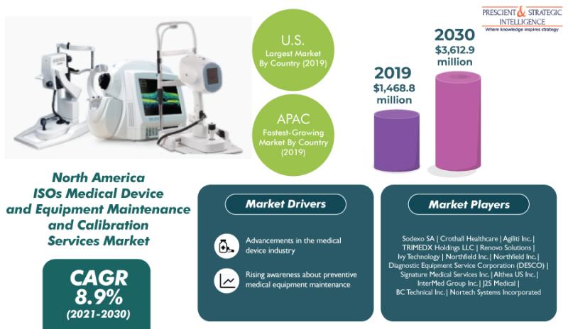 North America ISOs Medical Device and Equipment Maintenance