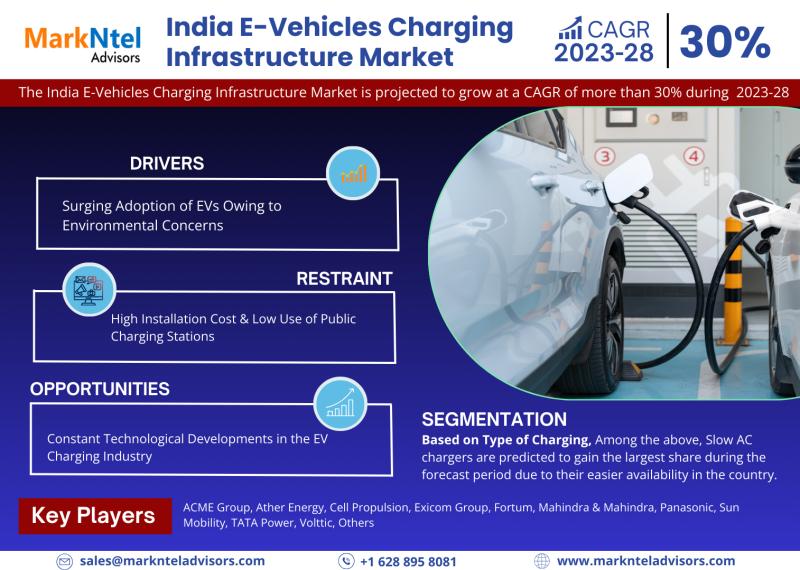 India E-Vehicles Charging Infrastructure Market Analysis