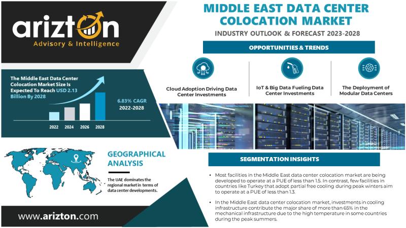 Middle East Data Center Colocation Market Research Report by Arizton