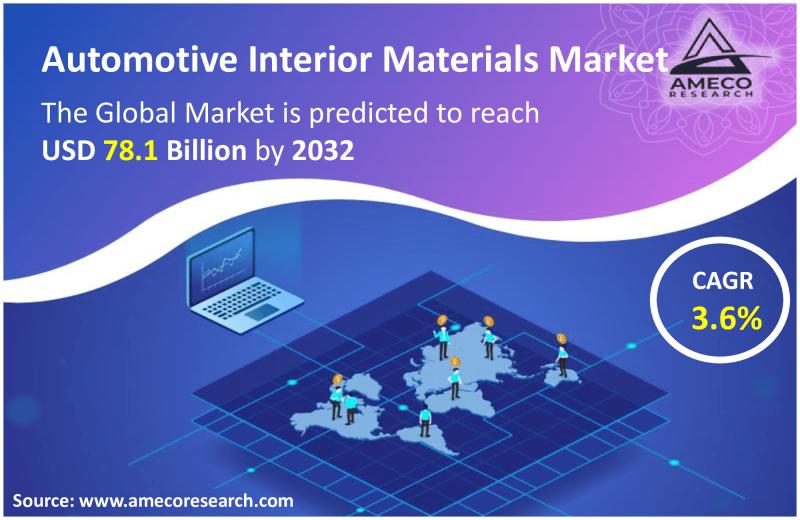 Automotive Interior Materials Market Research Report 2023