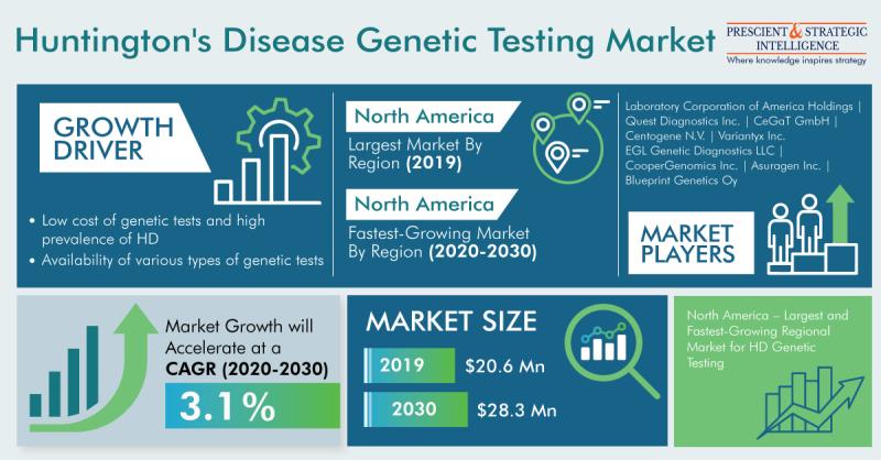 Huntington's Disease Genetic Testing Market Growth, Segment