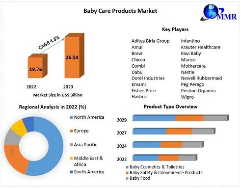 Baby Care Products Market